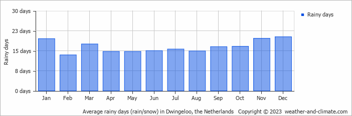 Average monthly rainy days in Dwingeloo, the Netherlands