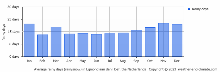 Average rainy days (rain/snow) in De Kooy, Netherlands   Copyright © 2022  weather-and-climate.com  