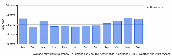Average monthly rainy days in Egmond aan Zee, the Netherlands