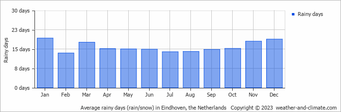 Average monthly rainy days in Eindhoven, the Netherlands