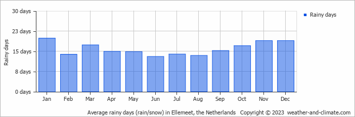 Average monthly rainy days in Ellemeet, the Netherlands