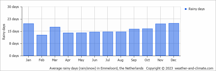 Average monthly rainy days in Emmeloord, the Netherlands