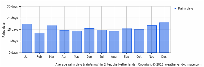 Average monthly rainy days in Enter, the Netherlands