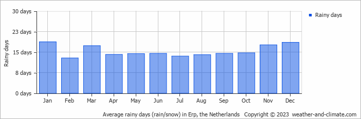 Average monthly rainy days in Erp, the Netherlands