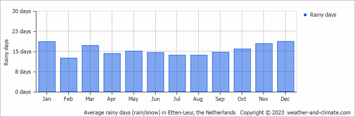 Average monthly rainy days in Etten-Leur, the Netherlands