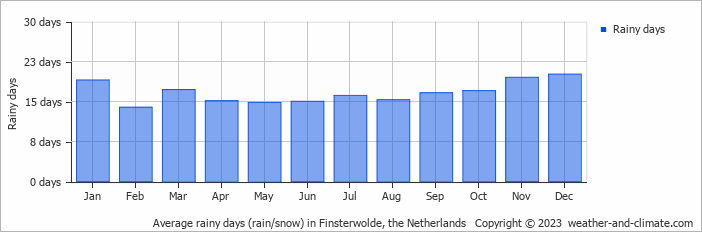 Average monthly rainy days in Finsterwolde, the Netherlands