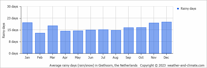 Average monthly rainy days in Giethoorn, the Netherlands