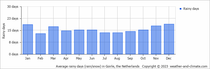 Average monthly rainy days in Goirle, the Netherlands
