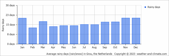 Average monthly rainy days in Grou, the Netherlands