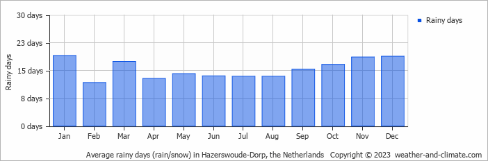 Average monthly rainy days in Hazerswoude-Dorp, the Netherlands
