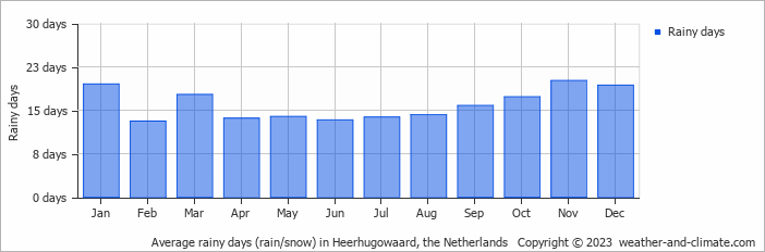 Average monthly rainy days in Heerhugowaard, the Netherlands