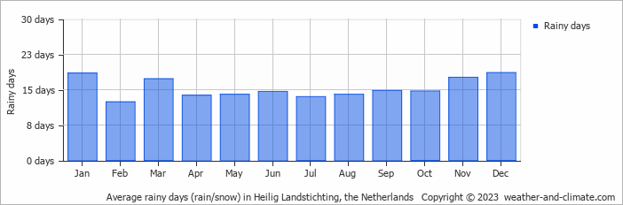 Average monthly rainy days in Heilig Landstichting, the Netherlands