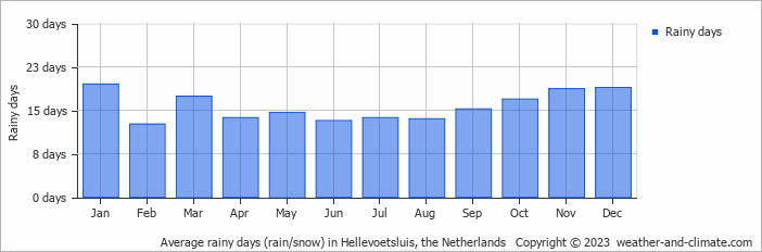 Average monthly rainy days in Hellevoetsluis, the Netherlands