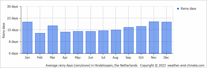 Average monthly rainy days in Hindeloopen, the Netherlands