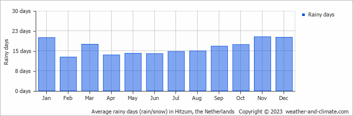 Average monthly rainy days in Hitzum, the Netherlands