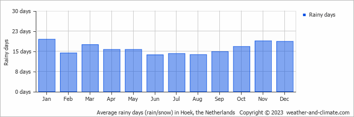 Average monthly rainy days in Hoek, the Netherlands