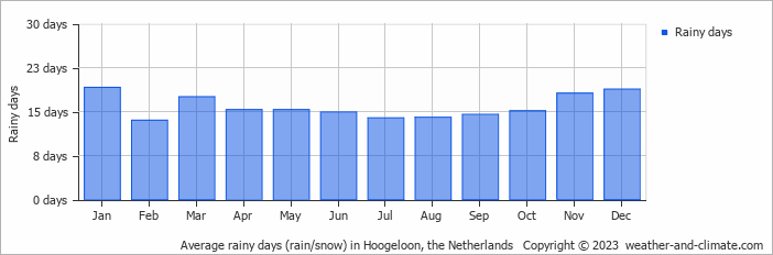 Average monthly rainy days in Hoogeloon, the Netherlands