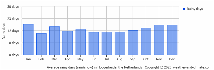 Average monthly rainy days in Hoogerheide, the Netherlands