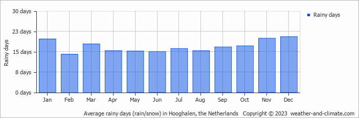 Average monthly rainy days in Hooghalen, the Netherlands