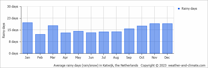 Average monthly rainy days in Katwijk, the Netherlands