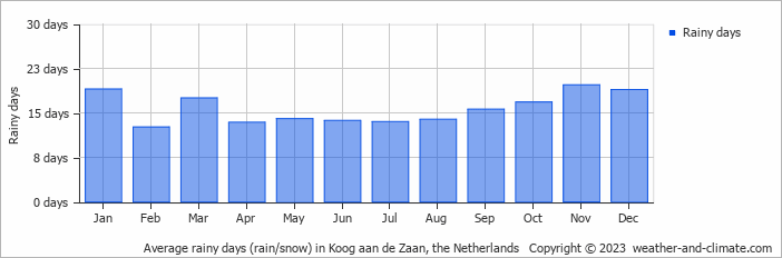 Average monthly rainy days in Koog aan de Zaan, the Netherlands