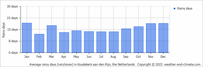 Average monthly rainy days in Koudekerk aan den Rijn, the Netherlands