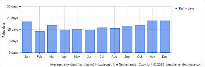 Average monthly rainy days in Lutjegast, the Netherlands