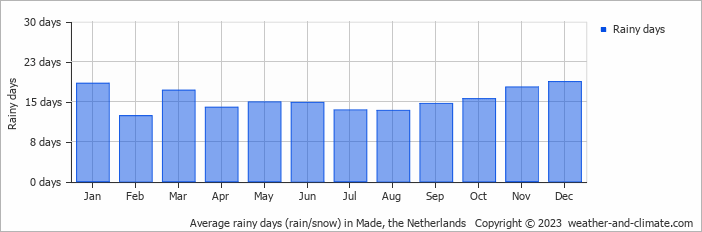 Average monthly rainy days in Made, the Netherlands