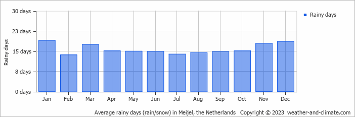 Average monthly rainy days in Meijel, the Netherlands