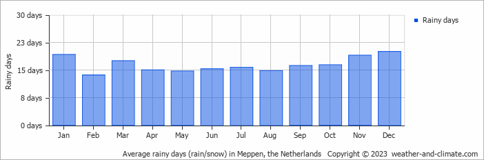 Average monthly rainy days in Meppen, the Netherlands