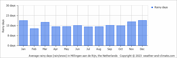 Average monthly rainy days in Millingen aan de Rijn, the Netherlands