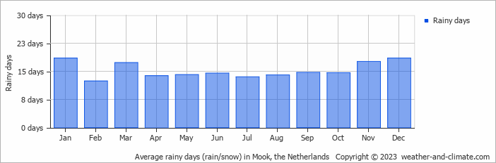 Average monthly rainy days in Mook, the Netherlands