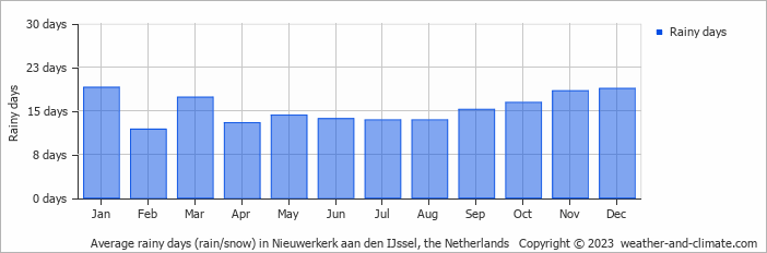 Average monthly rainy days in Nieuwerkerk aan den IJssel, the Netherlands