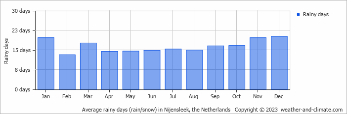 Average monthly rainy days in Nijensleek, the Netherlands