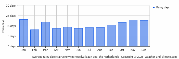 Average monthly rainy days in Noordwijk aan Zee, 