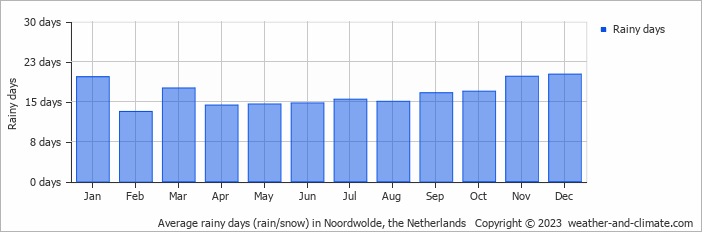 Average monthly rainy days in Noordwolde, the Netherlands