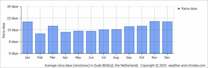 Average monthly rainy days in Oude Bildtzijl, the Netherlands