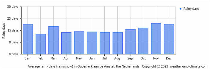 Average monthly rainy days in Ouderkerk aan de Amstel, the Netherlands
