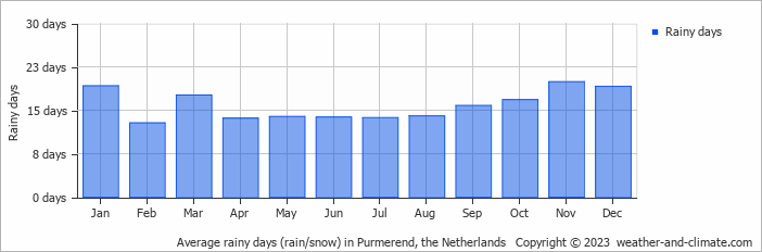 Average monthly rainy days in Purmerend, the Netherlands