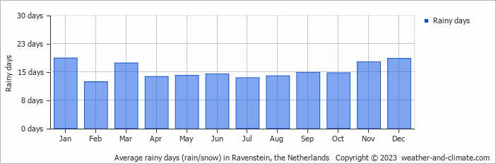 Average monthly rainy days in Ravenstein, the Netherlands