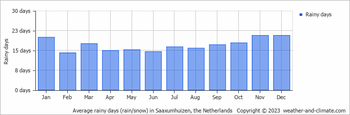 Average monthly rainy days in Saaxumhuizen, the Netherlands