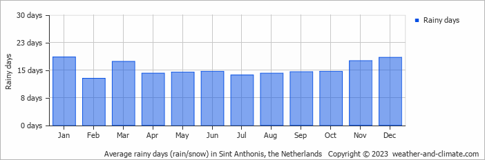 Average monthly rainy days in Sint Anthonis, the Netherlands