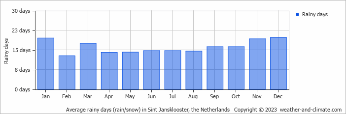 Average monthly rainy days in Sint Jansklooster, the Netherlands