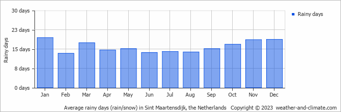 Average monthly rainy days in Sint Maartensdijk, the Netherlands