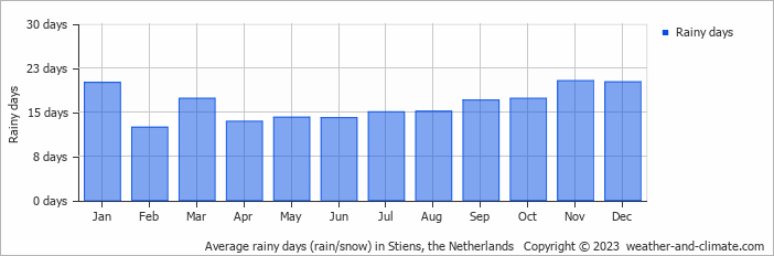 Average monthly rainy days in Stiens, the Netherlands