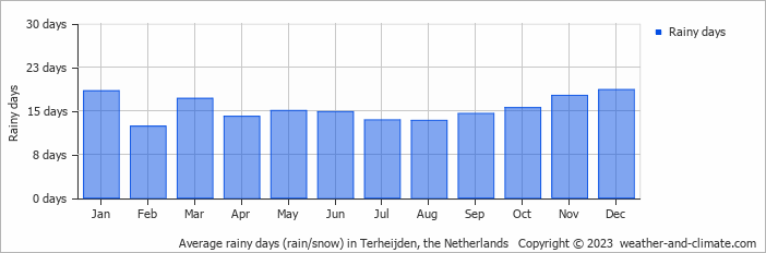 Average monthly rainy days in Terheijden, the Netherlands