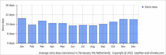 Average monthly rainy days in Terneuzen, the Netherlands