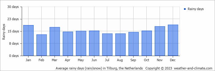 Average monthly rainy days in Tilburg, the Netherlands