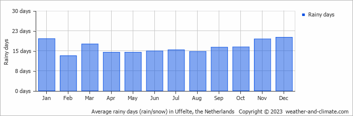 Average monthly rainy days in Uffelte, the Netherlands