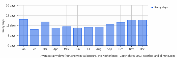 Average rainy days (rain/snow) in Valkenburg, the Netherlands   Copyright © 2023  weather-and-climate.com  